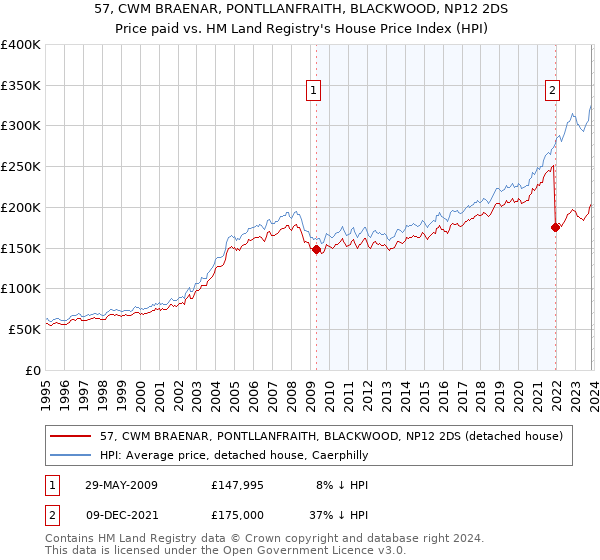 57, CWM BRAENAR, PONTLLANFRAITH, BLACKWOOD, NP12 2DS: Price paid vs HM Land Registry's House Price Index