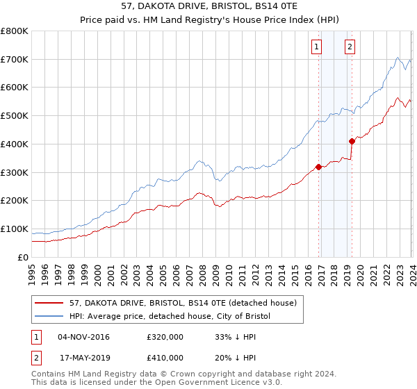 57, DAKOTA DRIVE, BRISTOL, BS14 0TE: Price paid vs HM Land Registry's House Price Index