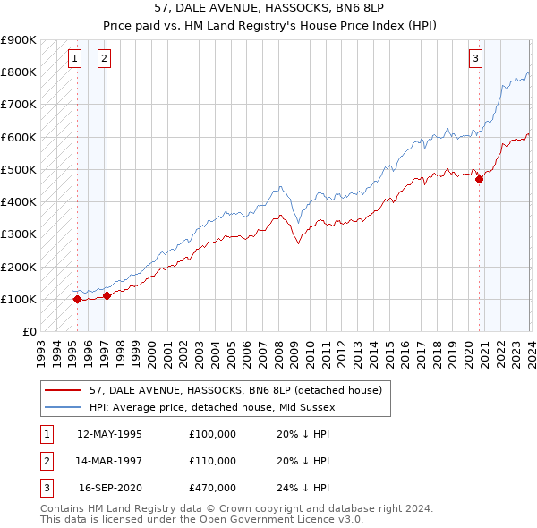 57, DALE AVENUE, HASSOCKS, BN6 8LP: Price paid vs HM Land Registry's House Price Index
