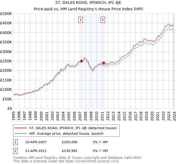 57, DALES ROAD, IPSWICH, IP1 4JE: Price paid vs HM Land Registry's House Price Index