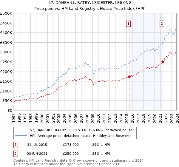 57, DANEHILL, RATBY, LEICESTER, LE6 0NG: Price paid vs HM Land Registry's House Price Index