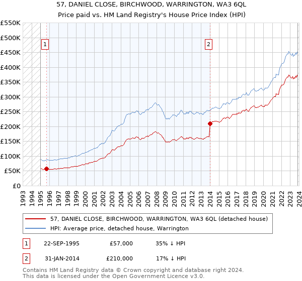 57, DANIEL CLOSE, BIRCHWOOD, WARRINGTON, WA3 6QL: Price paid vs HM Land Registry's House Price Index