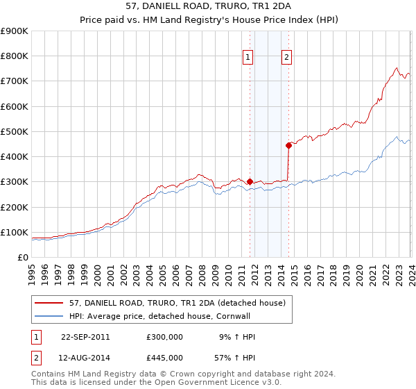 57, DANIELL ROAD, TRURO, TR1 2DA: Price paid vs HM Land Registry's House Price Index