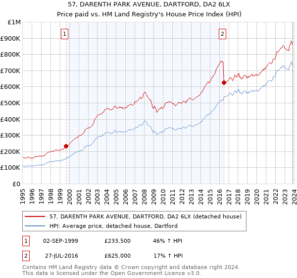 57, DARENTH PARK AVENUE, DARTFORD, DA2 6LX: Price paid vs HM Land Registry's House Price Index