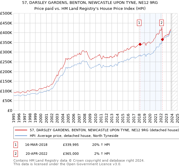 57, DARSLEY GARDENS, BENTON, NEWCASTLE UPON TYNE, NE12 9RG: Price paid vs HM Land Registry's House Price Index