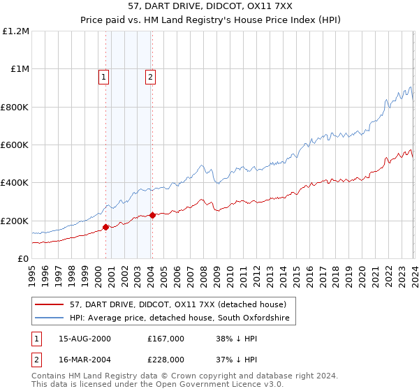 57, DART DRIVE, DIDCOT, OX11 7XX: Price paid vs HM Land Registry's House Price Index