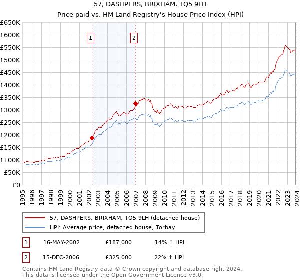 57, DASHPERS, BRIXHAM, TQ5 9LH: Price paid vs HM Land Registry's House Price Index