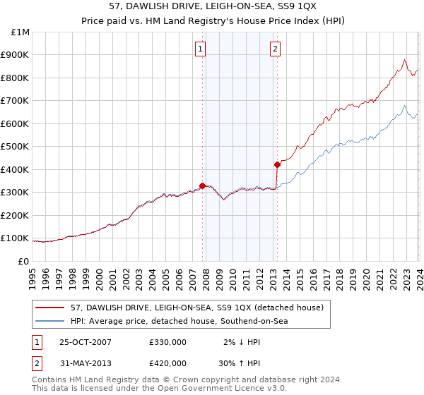 57, DAWLISH DRIVE, LEIGH-ON-SEA, SS9 1QX: Price paid vs HM Land Registry's House Price Index