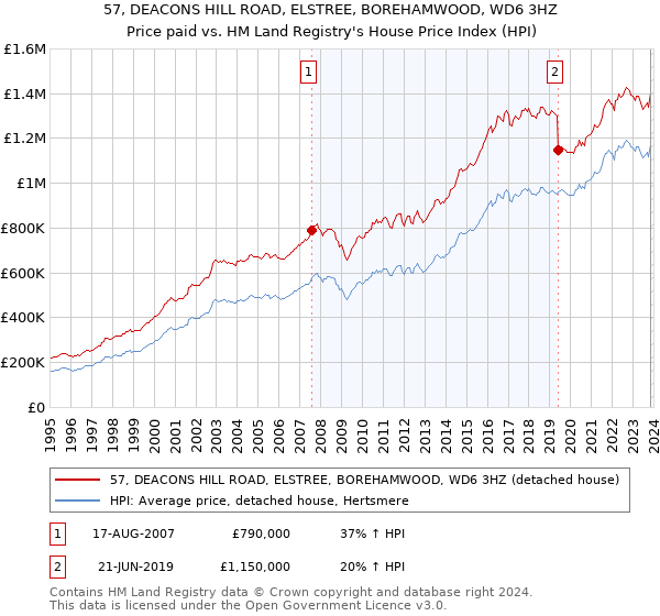 57, DEACONS HILL ROAD, ELSTREE, BOREHAMWOOD, WD6 3HZ: Price paid vs HM Land Registry's House Price Index
