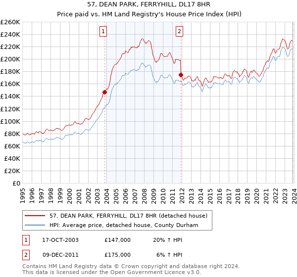 57, DEAN PARK, FERRYHILL, DL17 8HR: Price paid vs HM Land Registry's House Price Index
