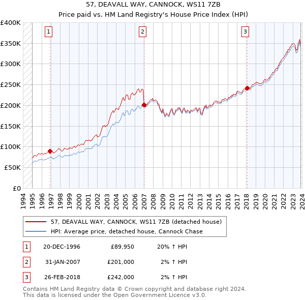 57, DEAVALL WAY, CANNOCK, WS11 7ZB: Price paid vs HM Land Registry's House Price Index