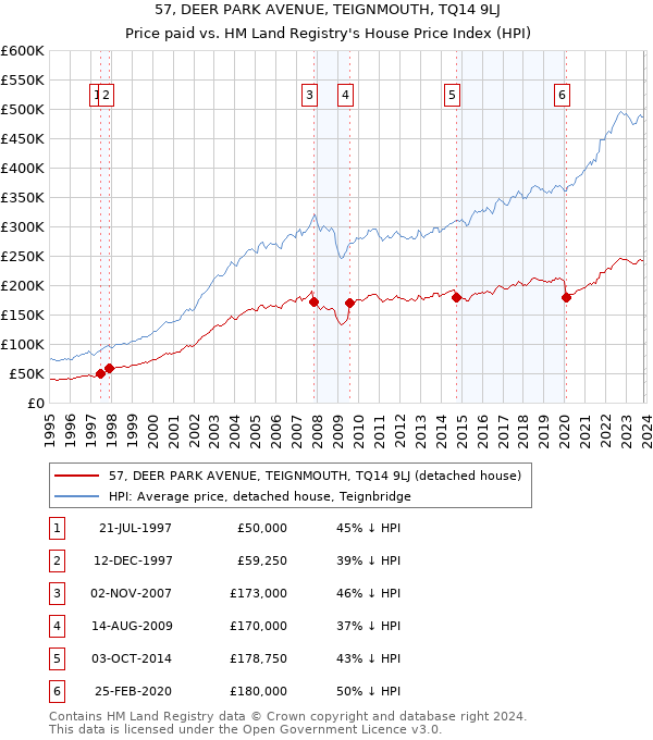 57, DEER PARK AVENUE, TEIGNMOUTH, TQ14 9LJ: Price paid vs HM Land Registry's House Price Index