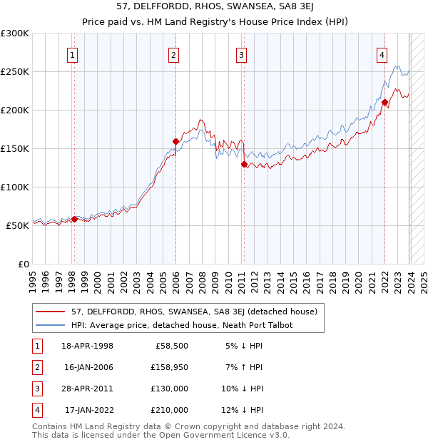 57, DELFFORDD, RHOS, SWANSEA, SA8 3EJ: Price paid vs HM Land Registry's House Price Index
