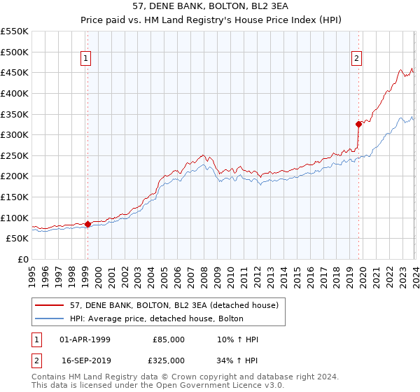 57, DENE BANK, BOLTON, BL2 3EA: Price paid vs HM Land Registry's House Price Index