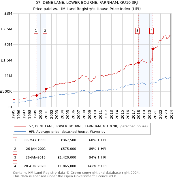 57, DENE LANE, LOWER BOURNE, FARNHAM, GU10 3RJ: Price paid vs HM Land Registry's House Price Index