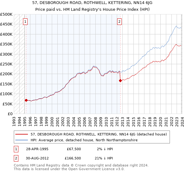 57, DESBOROUGH ROAD, ROTHWELL, KETTERING, NN14 6JG: Price paid vs HM Land Registry's House Price Index