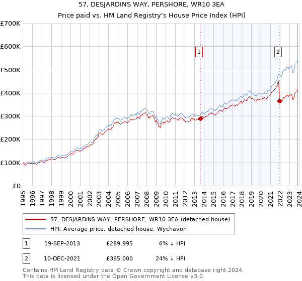 57, DESJARDINS WAY, PERSHORE, WR10 3EA: Price paid vs HM Land Registry's House Price Index