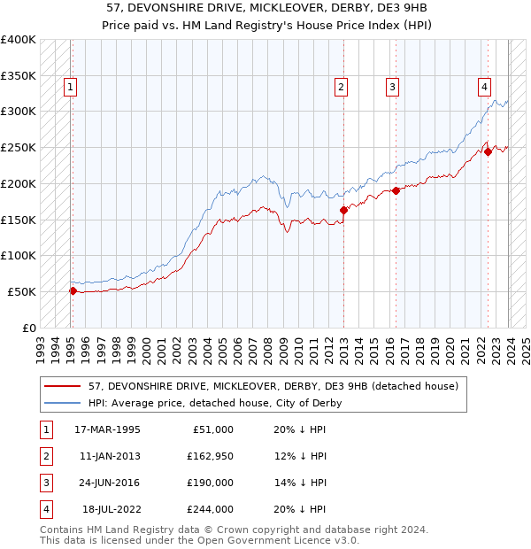 57, DEVONSHIRE DRIVE, MICKLEOVER, DERBY, DE3 9HB: Price paid vs HM Land Registry's House Price Index