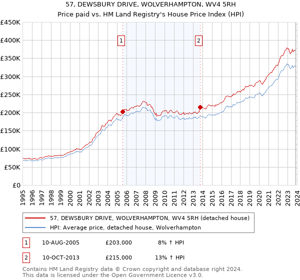 57, DEWSBURY DRIVE, WOLVERHAMPTON, WV4 5RH: Price paid vs HM Land Registry's House Price Index