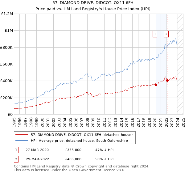 57, DIAMOND DRIVE, DIDCOT, OX11 6FH: Price paid vs HM Land Registry's House Price Index
