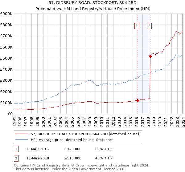 57, DIDSBURY ROAD, STOCKPORT, SK4 2BD: Price paid vs HM Land Registry's House Price Index