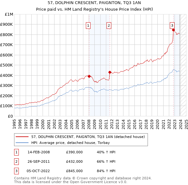 57, DOLPHIN CRESCENT, PAIGNTON, TQ3 1AN: Price paid vs HM Land Registry's House Price Index