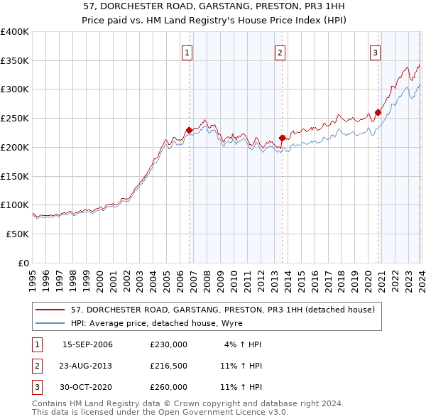 57, DORCHESTER ROAD, GARSTANG, PRESTON, PR3 1HH: Price paid vs HM Land Registry's House Price Index