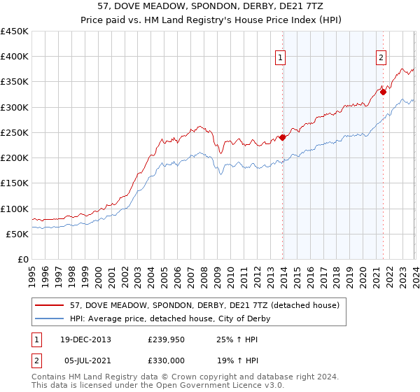 57, DOVE MEADOW, SPONDON, DERBY, DE21 7TZ: Price paid vs HM Land Registry's House Price Index