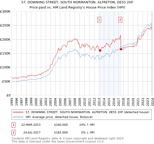 57, DOWNING STREET, SOUTH NORMANTON, ALFRETON, DE55 2HF: Price paid vs HM Land Registry's House Price Index