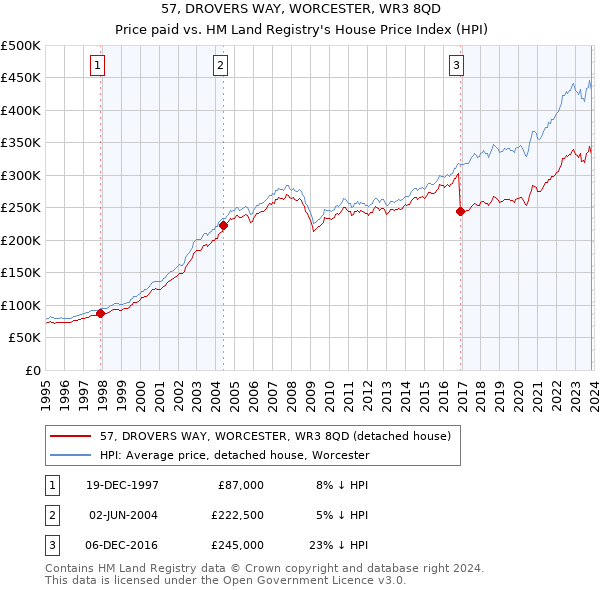 57, DROVERS WAY, WORCESTER, WR3 8QD: Price paid vs HM Land Registry's House Price Index