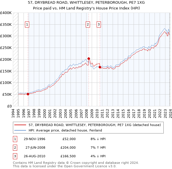 57, DRYBREAD ROAD, WHITTLESEY, PETERBOROUGH, PE7 1XG: Price paid vs HM Land Registry's House Price Index