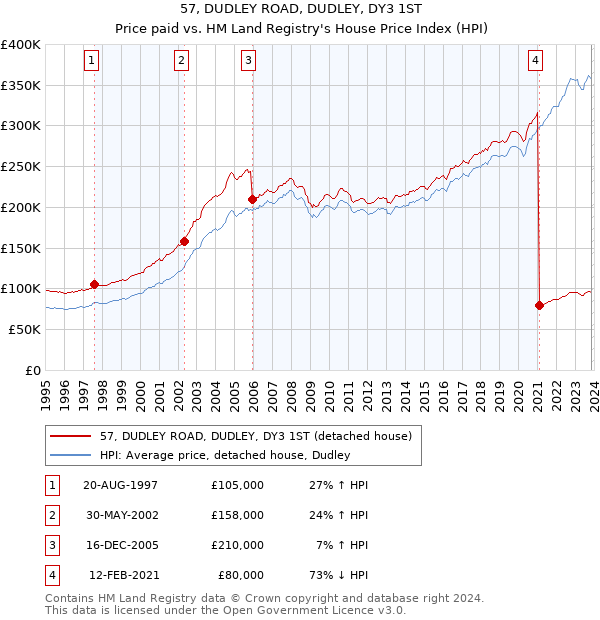 57, DUDLEY ROAD, DUDLEY, DY3 1ST: Price paid vs HM Land Registry's House Price Index