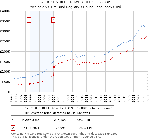 57, DUKE STREET, ROWLEY REGIS, B65 8BP: Price paid vs HM Land Registry's House Price Index