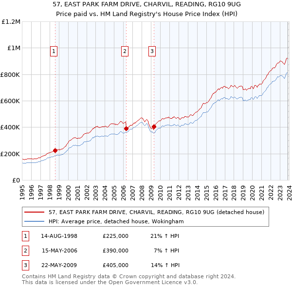 57, EAST PARK FARM DRIVE, CHARVIL, READING, RG10 9UG: Price paid vs HM Land Registry's House Price Index