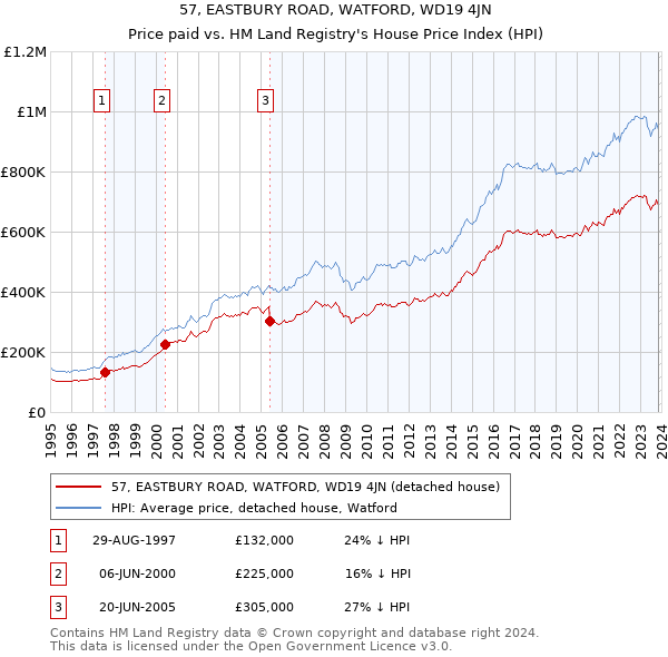 57, EASTBURY ROAD, WATFORD, WD19 4JN: Price paid vs HM Land Registry's House Price Index