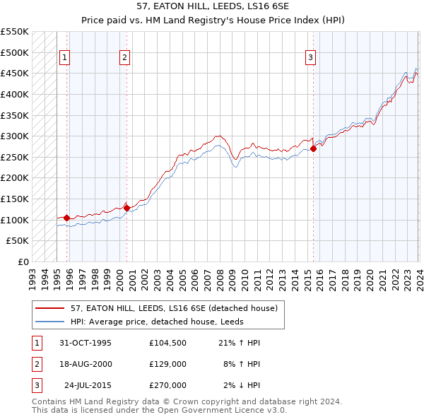 57, EATON HILL, LEEDS, LS16 6SE: Price paid vs HM Land Registry's House Price Index