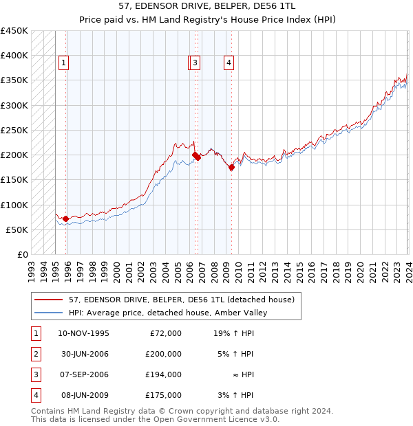 57, EDENSOR DRIVE, BELPER, DE56 1TL: Price paid vs HM Land Registry's House Price Index