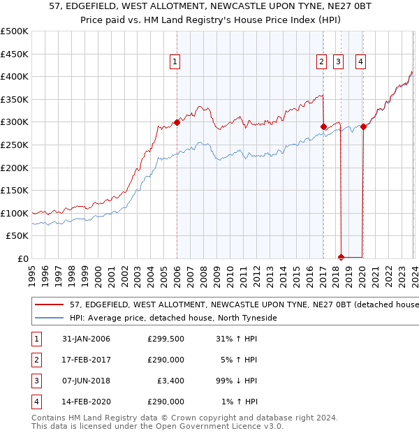 57, EDGEFIELD, WEST ALLOTMENT, NEWCASTLE UPON TYNE, NE27 0BT: Price paid vs HM Land Registry's House Price Index
