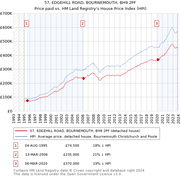 57, EDGEHILL ROAD, BOURNEMOUTH, BH9 2PF: Price paid vs HM Land Registry's House Price Index