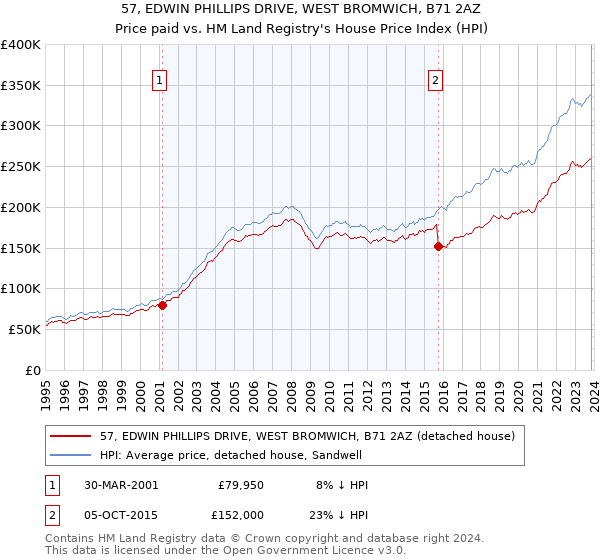 57, EDWIN PHILLIPS DRIVE, WEST BROMWICH, B71 2AZ: Price paid vs HM Land Registry's House Price Index