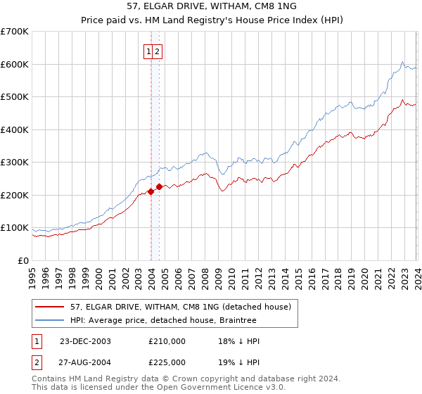 57, ELGAR DRIVE, WITHAM, CM8 1NG: Price paid vs HM Land Registry's House Price Index
