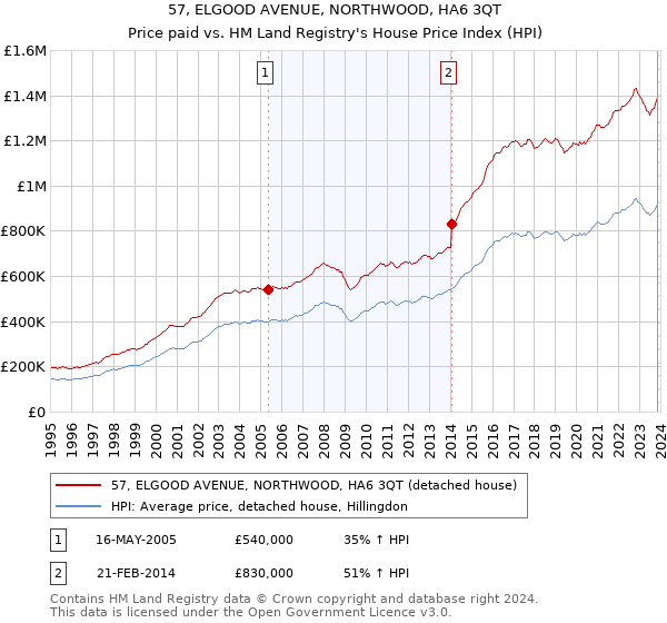 57, ELGOOD AVENUE, NORTHWOOD, HA6 3QT: Price paid vs HM Land Registry's House Price Index
