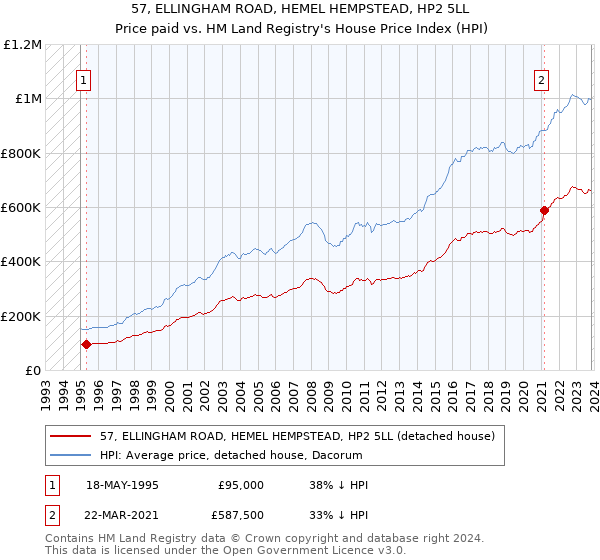 57, ELLINGHAM ROAD, HEMEL HEMPSTEAD, HP2 5LL: Price paid vs HM Land Registry's House Price Index