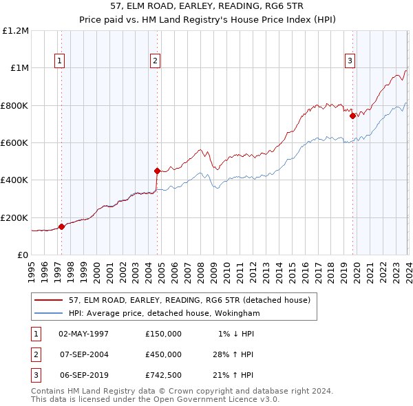 57, ELM ROAD, EARLEY, READING, RG6 5TR: Price paid vs HM Land Registry's House Price Index