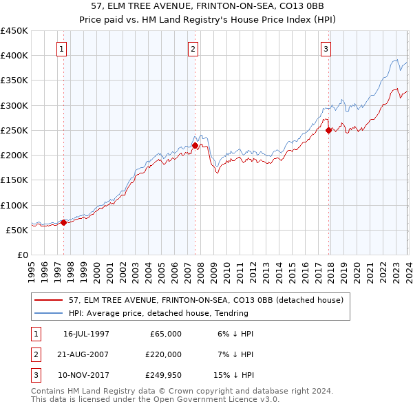 57, ELM TREE AVENUE, FRINTON-ON-SEA, CO13 0BB: Price paid vs HM Land Registry's House Price Index