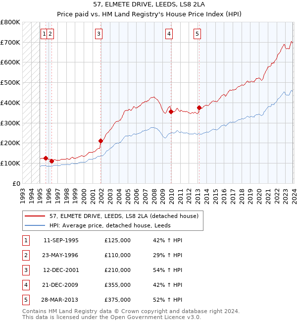 57, ELMETE DRIVE, LEEDS, LS8 2LA: Price paid vs HM Land Registry's House Price Index
