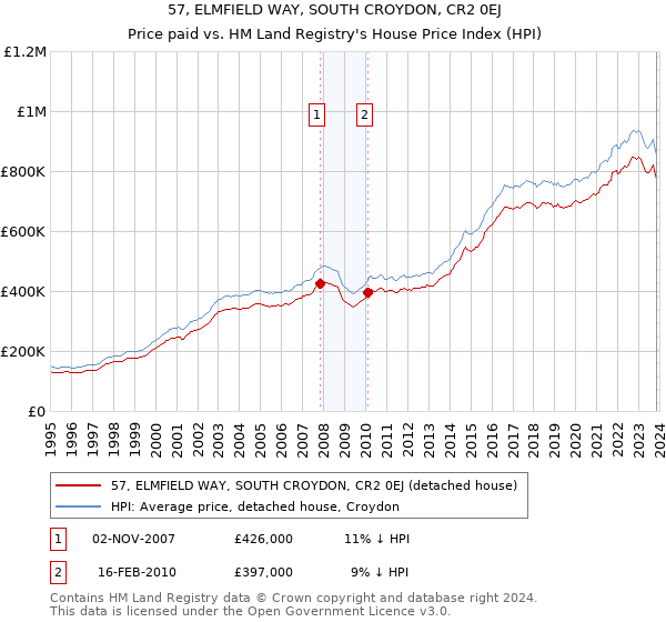 57, ELMFIELD WAY, SOUTH CROYDON, CR2 0EJ: Price paid vs HM Land Registry's House Price Index