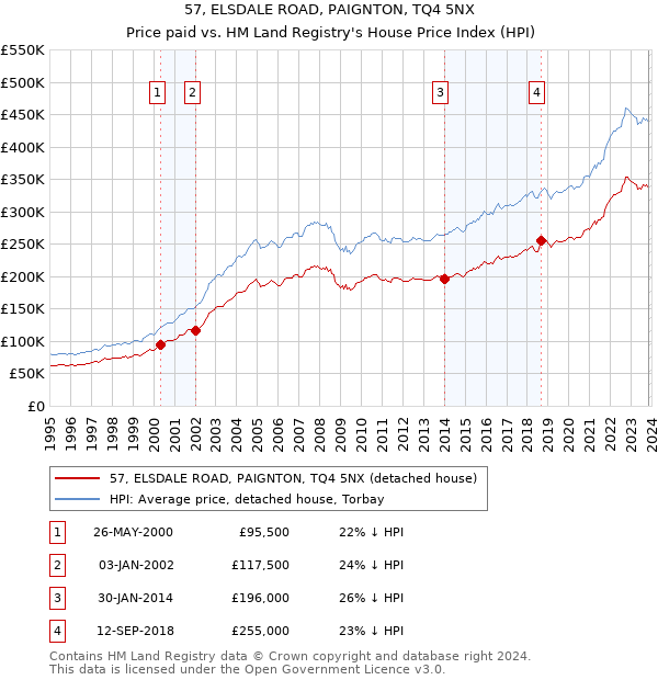 57, ELSDALE ROAD, PAIGNTON, TQ4 5NX: Price paid vs HM Land Registry's House Price Index