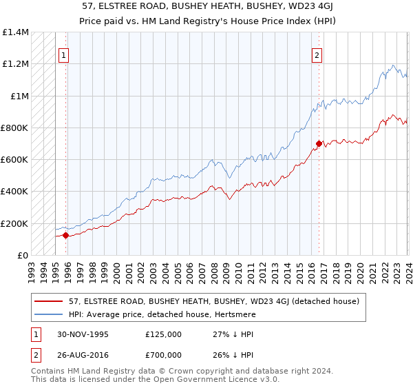 57, ELSTREE ROAD, BUSHEY HEATH, BUSHEY, WD23 4GJ: Price paid vs HM Land Registry's House Price Index