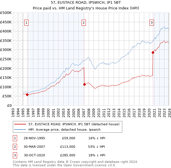57, EUSTACE ROAD, IPSWICH, IP1 5BT: Price paid vs HM Land Registry's House Price Index